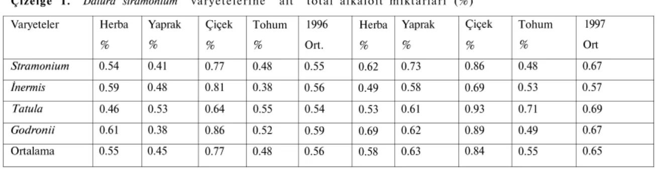 Çizelge 1. Datura stramonium varyetelerine ait total alkaloit miktarları (%) 