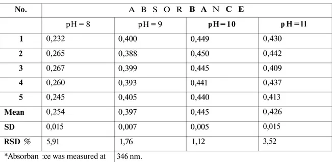 Table 1. The effect of pH on color intensity.  No.  1  2  3  4  5  Mean  SD  RSD %  *Absorban  A B S O R pH = 8 0,232 0,265 0,267 0,260 0,245 0,254 0,015 5,91 