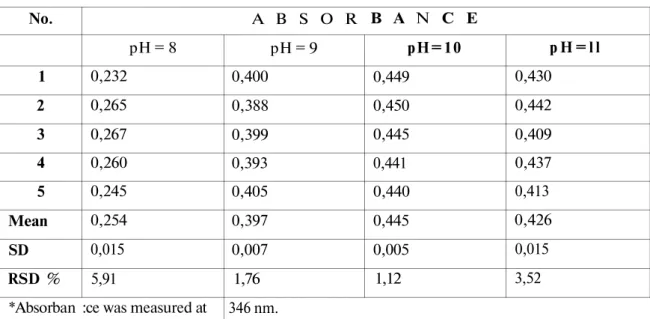 Table 1. The effect of pH on color intensity.  No.  1  2  3  4  5  Mean  SD  RSD %  *Absorban  A B S O R pH = 8 0,232 0,265 0,267 0,260 0,245 0,254 0,015 5,91 