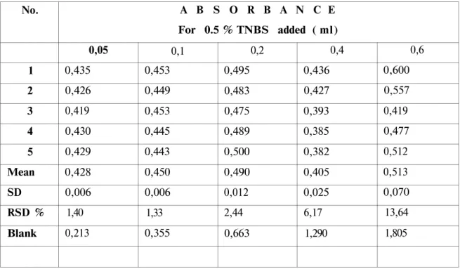 Table 3. The effect of reagent volume (0.5 % TNBS) on color intensity.  No.  1  2  3  4  5  Mean  SD  RSD %  Blank  A B S O R B A N C E For 0.5 % TNBS added ( ml) 0,05 0,435 0,426 0,419 0,430 0,429 0,428 0,006 1,40 0,213 0,1 0,453 0,449 0,453 0,445 0,443 0