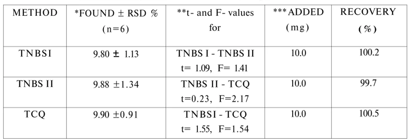 Table 4. Assay results for amlodipine in Norvasc® tablets using TNBS I method, TNBS II  method (with extraction) and Chloranil method (TCQ)