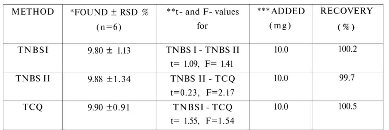 Table 4. Assay results for amlodipine in Norvasc® tablets using TNBS I method, TNBS II  method (with extraction) and Chloranil method (TCQ)