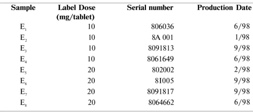 Table 1: Information about marketed enalapril maleate tablets  Sample Label Dose Serial number 