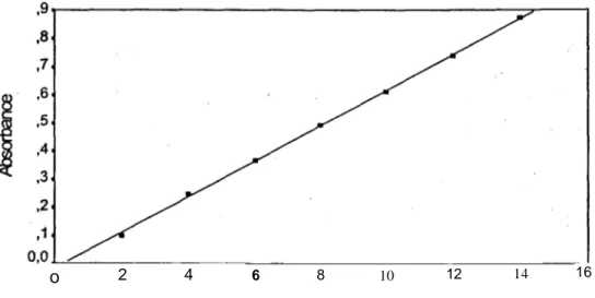 Figure 1 presents standard curve of calibration. 