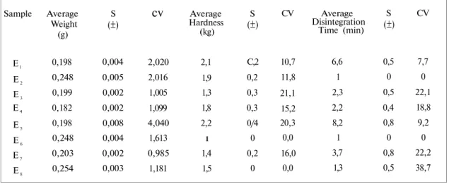 Table 2: The results of controls on weight variation, hardness, disintegration time 
