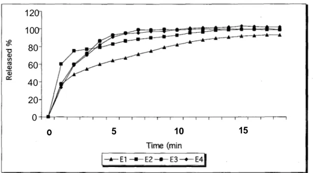 Figure 2: The dissolution profiles of the tablets containing 10 mg enalapril maleate 