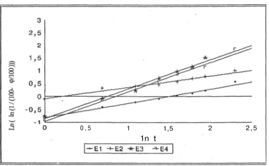 Figure 4: The RRSBW kinetics of all the tablets containing 10 mg enalapril maleate 