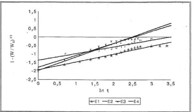 Figure 6: The Modified Hixson - Crowell kinetics of all the tablets containing 10 mg enalapril 