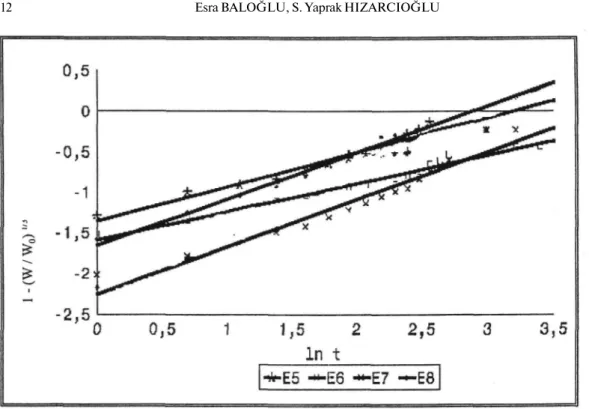 Figure 7: The Modified Hixson - Crowell kinetics of all the tablets containing 20 mg enalapril 