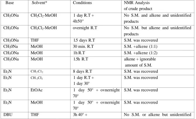 Table 1. The reaction conditions and the parameters for each attempt 