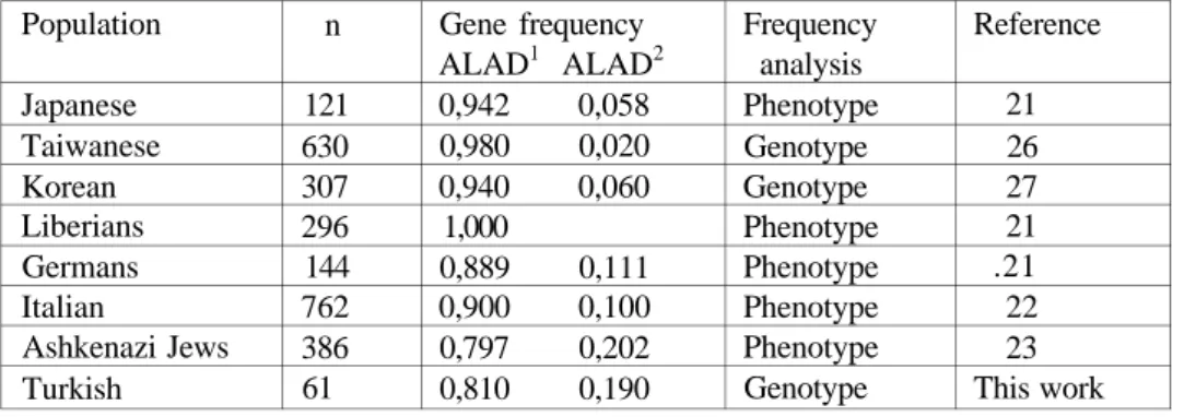 Table 2. The distribution of ALAD gene frequencies among different populations. 