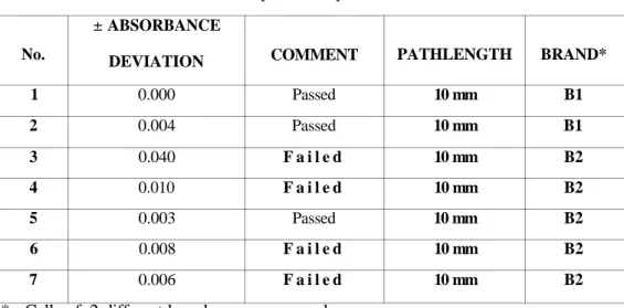 Table 4 : Cell Baseline of matched quartz cell-pairs tested. 