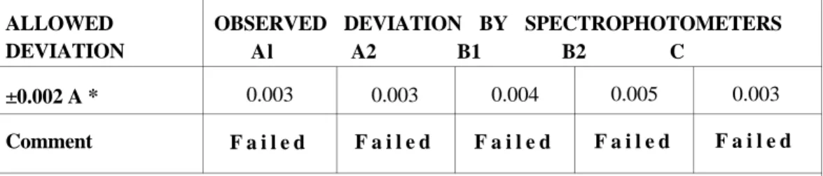 Table 1: a) Instrumental Baseline, b) Stray light and c) Resolution of  spectrophotometers tested