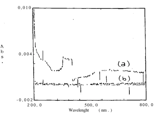 Figure 1. Instrumental baseline of spectrophotometer Bl(a) before and (b) after correction  (suppressed spectrum) was made