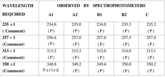 Table 2. Wavelength Accuracy of the spectrophotometers tested.  WAVELENGTH  REQUIRED  235  ± 1  ( Comment)  257 + 1  (Comment)  313 + 1  (Comment)  350  ± 1  (Comment)  OBSERVED BY SPECTROPHOTOMETERS  Al A2 B1 B2 C 234.6 ( P ) 256.6 ( P ) 313.2 ( P ) 348.8
