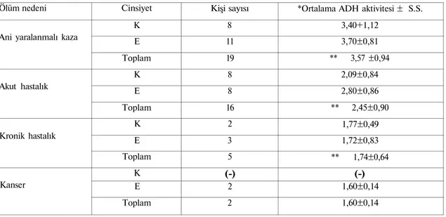 Tablo 2. Karaciğer doku örnekleri çalışılan kişilerin ADH aktivitelerinin ölüm  nedenlerine göre dağılımı (n=42)