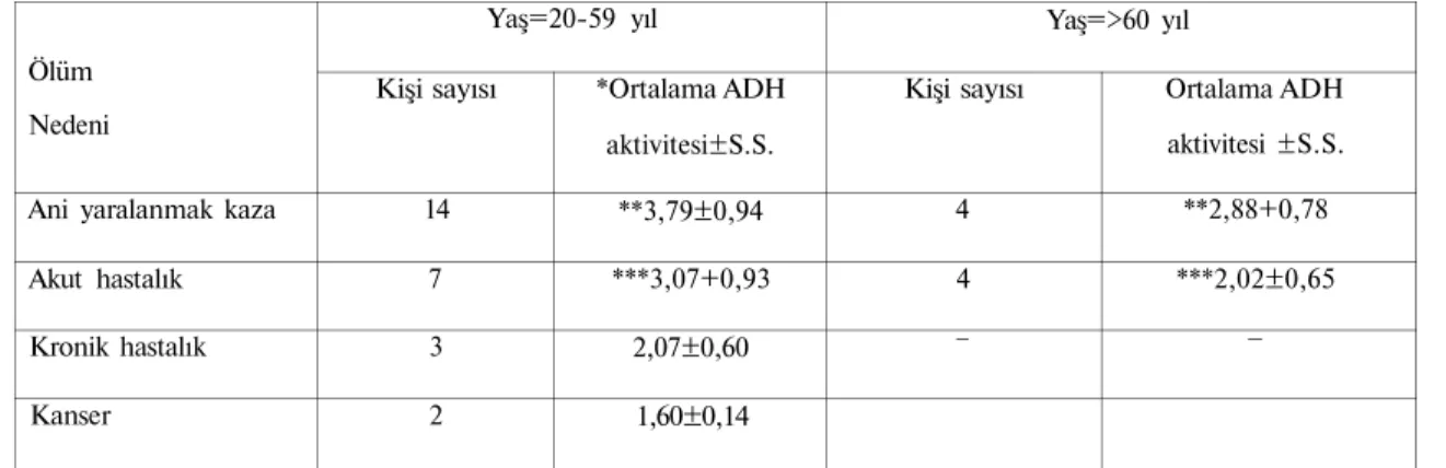 Tablo 3. 20-59 ve 60 yaş ve üstündeki kişilerin, ölüm nedenlerine göre ADH aktivitelerinin  karşılaştırılması