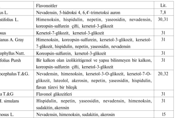 Tablo 3. Bazı Helianthus türlerinde rastlanan flavonoit türevi bileşikler  Bitki adı  H.annuus L