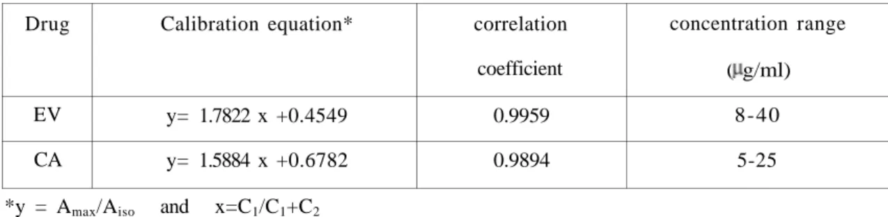 Table 2. They obey Beer's law between the concentrations of 8 - 40 g/ml and  5 - 2 5 g/ml for  EV and CA, respectively