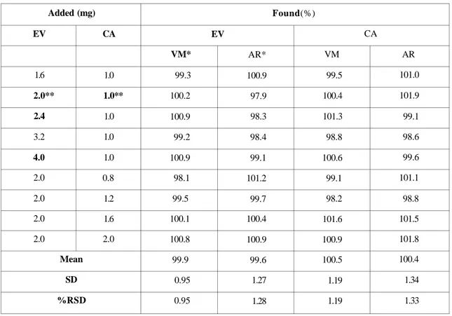 Table 3. Recovery of EV and CA from standard mixtures by Vierordt's and Absorbance  ratio methods  Added (mg)  EV  1.6  2.0**  2.4  3.2  4.0  2.0  2.0  2.0  2.0  CA 1.0  1.0** 1.0 1.0 1.0 0.8 1.2 1.6 2.0  Mean  SD  %RSD  Found(%) EV VM* 99.3 100.2 100.9 99