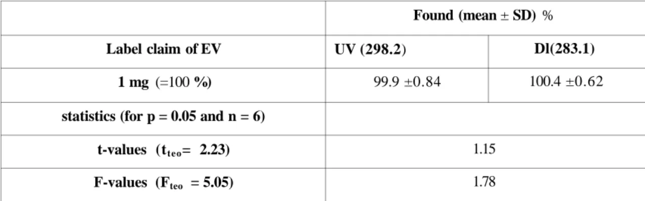 Table 6. Assay results for EV in white dragées* (Climen®) 