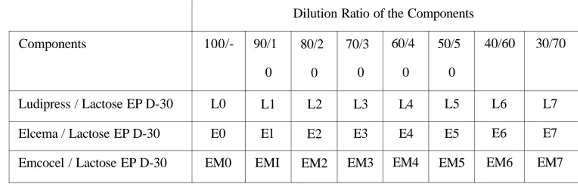 Table 1. Dilution ratio of components in the formulation 