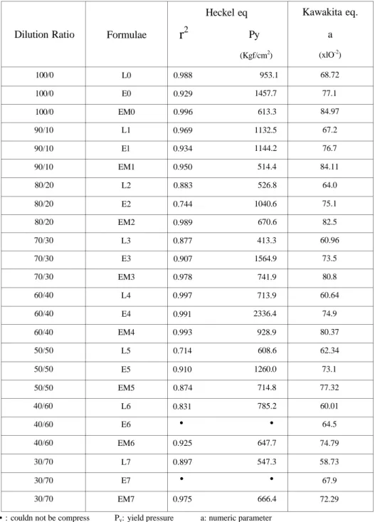 Table 2. Compression parameters of dilutions 