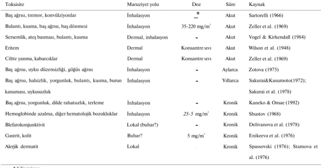Tablo 3. Akrilonitrilin insanlarda oluşturduğu başlıca toksik etkiler(l)  Maruziyet yolu Doz Süre Kaynak  Baş ağrısı, tremor, konvülziyonlar 