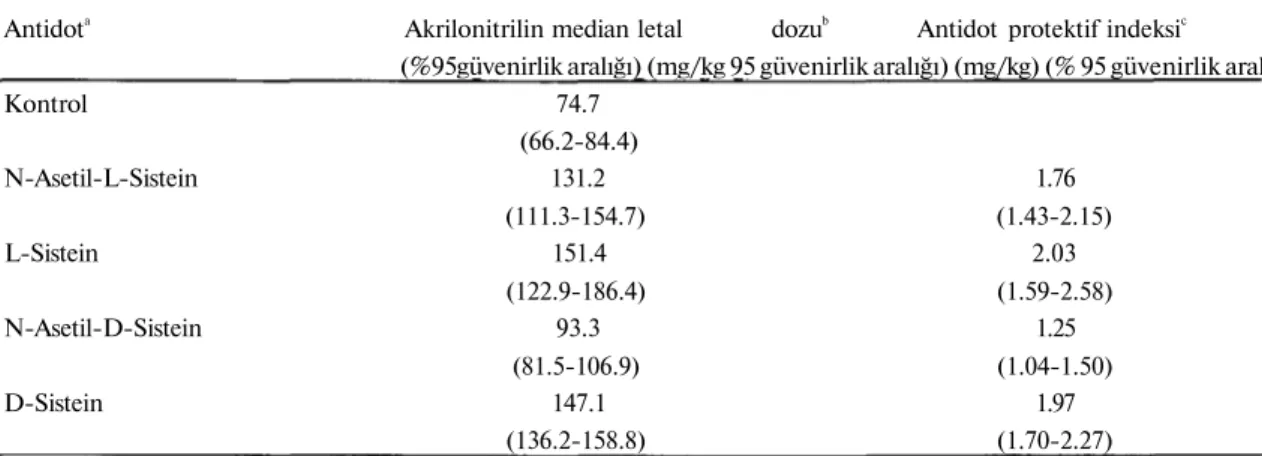 Tablo 5. Sıçanlarda akrilonitrilin median letal dozu üzerine antidot uygulamasının etkileri(75) 