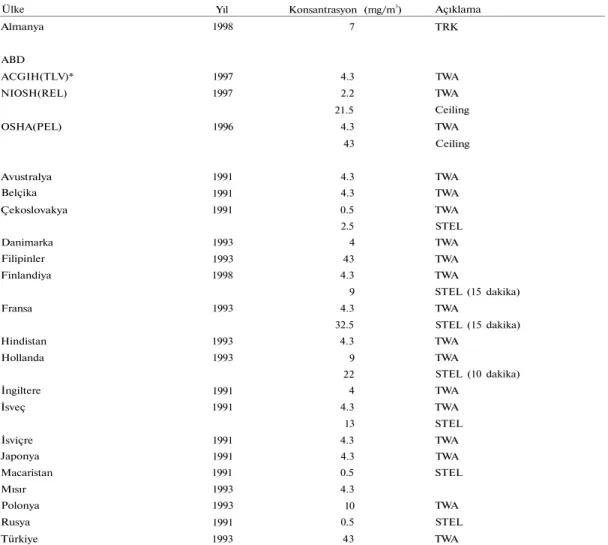 Tablo 2. Çeşitli ülkelerde akrilonitril için mesleki maruziyet limitleri(l) 