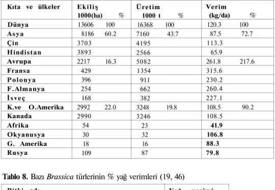 Tablo 8. Bazı Brassica türlerinin % yağ verimleri (19, 46)  Bitki adı 