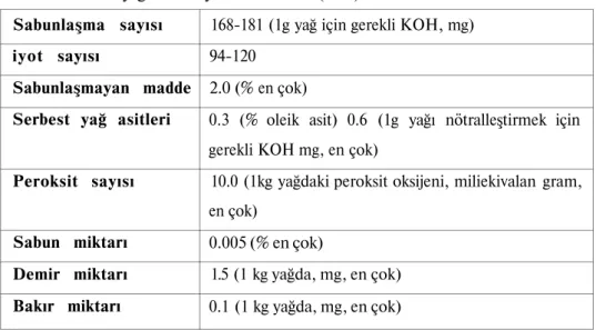 Tablo 11. Kolza yağının kimyasal özellikleri (TSE)  Sabunlaşma sayısı 