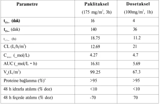 Tablo 1. Paklitaksel ve Dosetaksel'in Farmakokinetik Parametreleri  Parametre  t 1/2 _ (dak)  t 1/2 _ (dak)  t l / 2 _ (h)  CL (L/h/m 2 )  C m a x  (_mol/L)  AUC (_mol/L • h)  V ss (L/m 2 )  Proteine bağlanma (%) a 