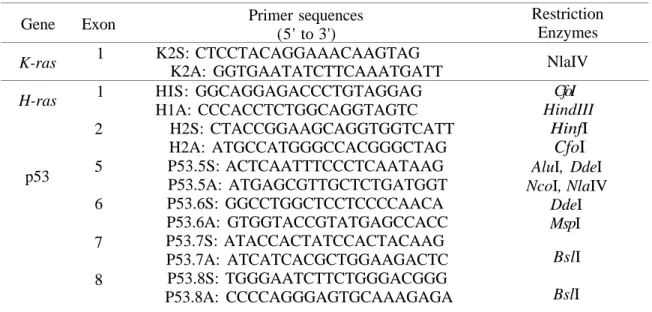 Table 1. PCR primers employed for the amplification of the rat H-ras, K-ras and p53 genes and  selected restriction enzymes in these targets