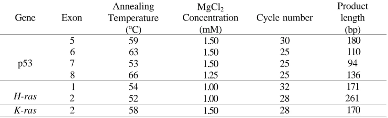 Table 2. Optimum anneling temperatures, MgCl 2  concentrations and cycle number for each 
