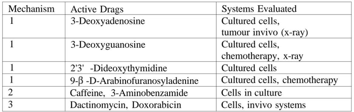 Table 1: Alteration of intracellular nucleotide pool, 2: Inhibition of poly synthesis,  3: Modification of damage  Mechanism  1  1  1  1  2  3  Active Drags  3-Deoxyadenosine  3-Deoxyguanosine  2'3' -Dideoxythymidine  9- -D-Arabinofuranosyladenine Caffeine