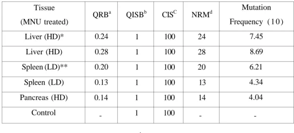 Table 1. The quantity data obtained of the internal standard and resistant RSM bands using the 