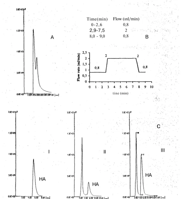 Figure 2. A: This chart represents one of the chromatograms before the adjustment of flow  variation (The separation problem can be seen easily)