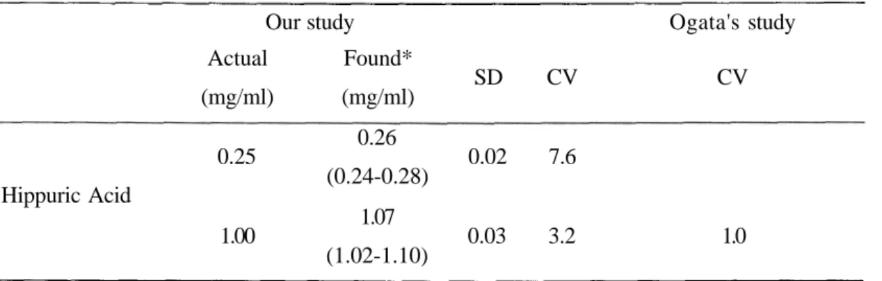 Table 2. The results of the reproducibility studies 