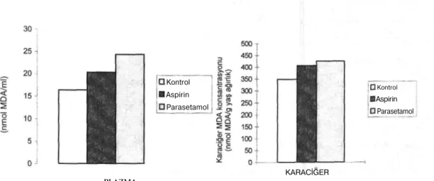 Şekil 4: Parasetamol ve aspirin enjeksiyonu yapılan gruplar ile kontrol grubunda plazma ve  karaciğer MDA düzeyleri * p&lt; 0.05 
