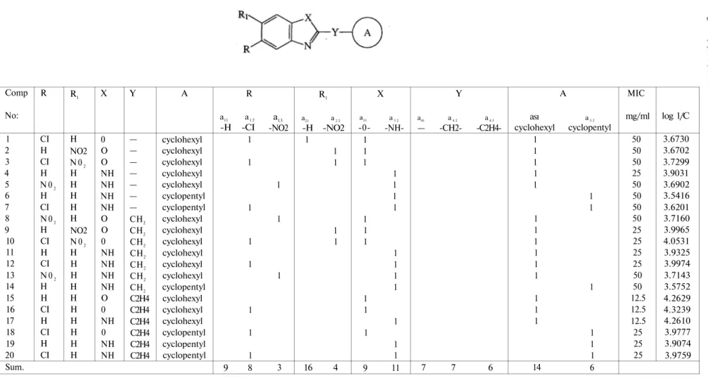 Table 1: Structure matrix of the compounds 1-20 for the Free-Wilson analysis  Comp  No:  1  2  3  4  5  6  7  8  9  10  11  12  13  14  15  16  17  18  19  20  Sum