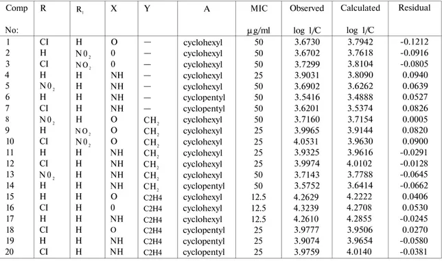 Table 4: Observed, calculated and residual log 1/C values of the compounds 1-20 
