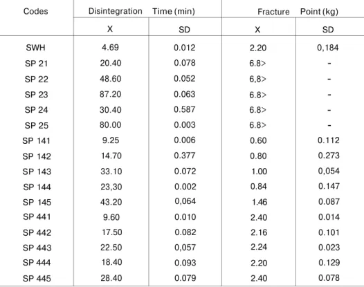 Table 2 : Disintegration Time and Fracture point  Values of Suppositories  Codes  SWH  SP 21  SP 22  SP 23  SP 24  SP 25  SP 141  SP 142  SP 143  SP 144  SP 145  SP 441  SP 442  SP 443  SP 444  SP 445  Disintegration X 4.69 20.40 48.60 87.20 30.40 80.00 9.