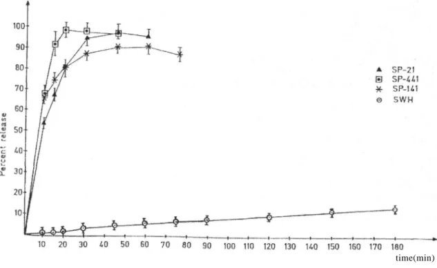 Figure 1. In vitro release profiles of IM from conventional suppositories 