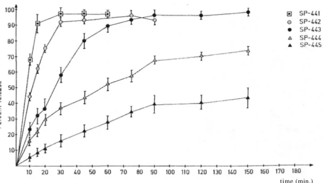 Figure 3. Effect of CAP and E RL/RS content on the release pattern of IM 