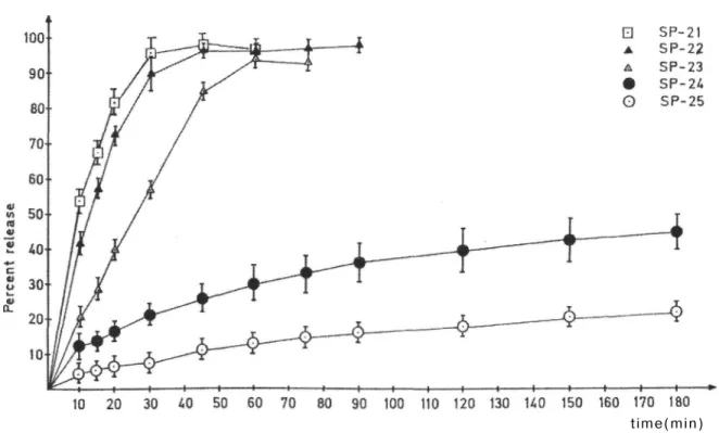 Figure 4. Effect of CAP and E RL/RS content on the release pattern of IM  from matrix suppositories