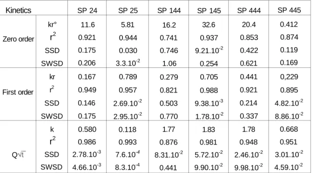 Table 3: Kinetic assesment of release data a  for the  samples contanied E RL/RS  Kinetics  Zero order  First order  Q  kr° r2  SSD  SWSD kr r2 SSD SWSD k r2 SSD  SWSD  SP 24 11.6 0.921 0.175 0.206 0.167 0.949 0.146 0.175 0.580 0.986 2.78.10 -3  4.66.10 -3