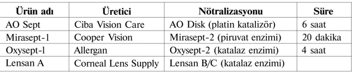 TABLO 4: H 2 O 2  ÇÖZELTİLERİ  Ürün adı  AO Sept  Mirasept-1  Oxysept-l  Lensan A  Üretici 