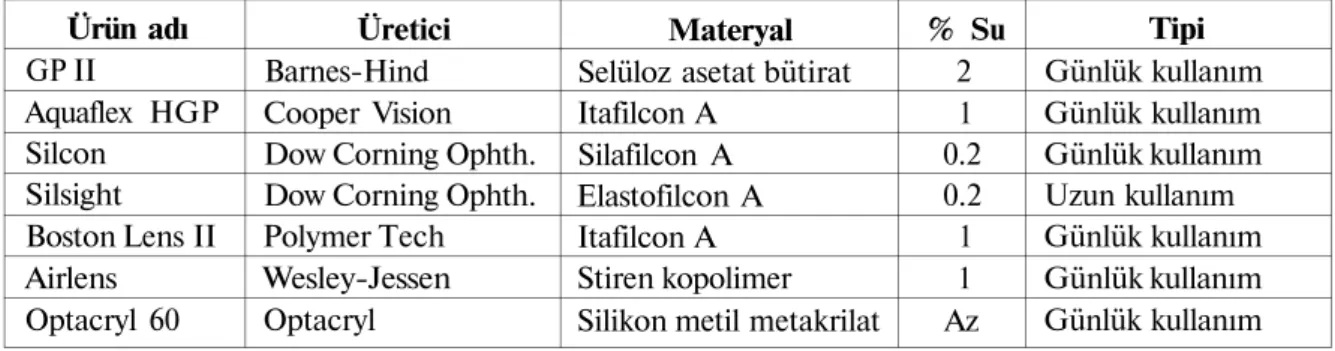 TABLO 3: GAZ GEÇİRGEN LENSLER 