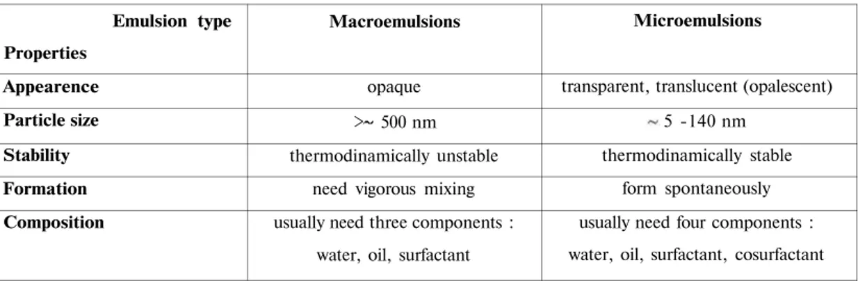Table 1 . Distinctions between macroemulsions and microemulsions (35, 37). 